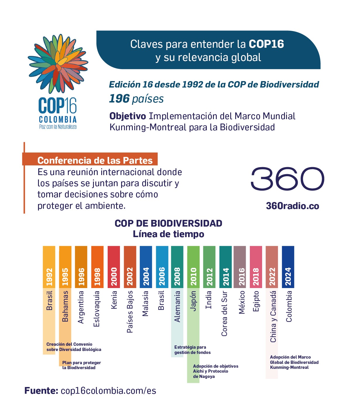 Seis claves para entender la COP16 y su relevancia global