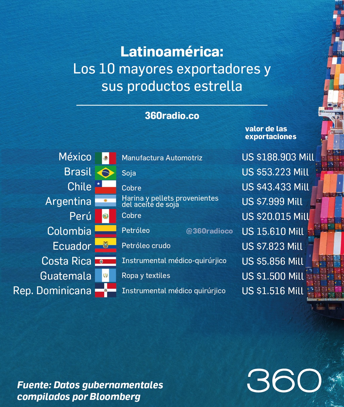 Exportaciones en América Latina: ¿Qué venden los 10 principales exportadores?