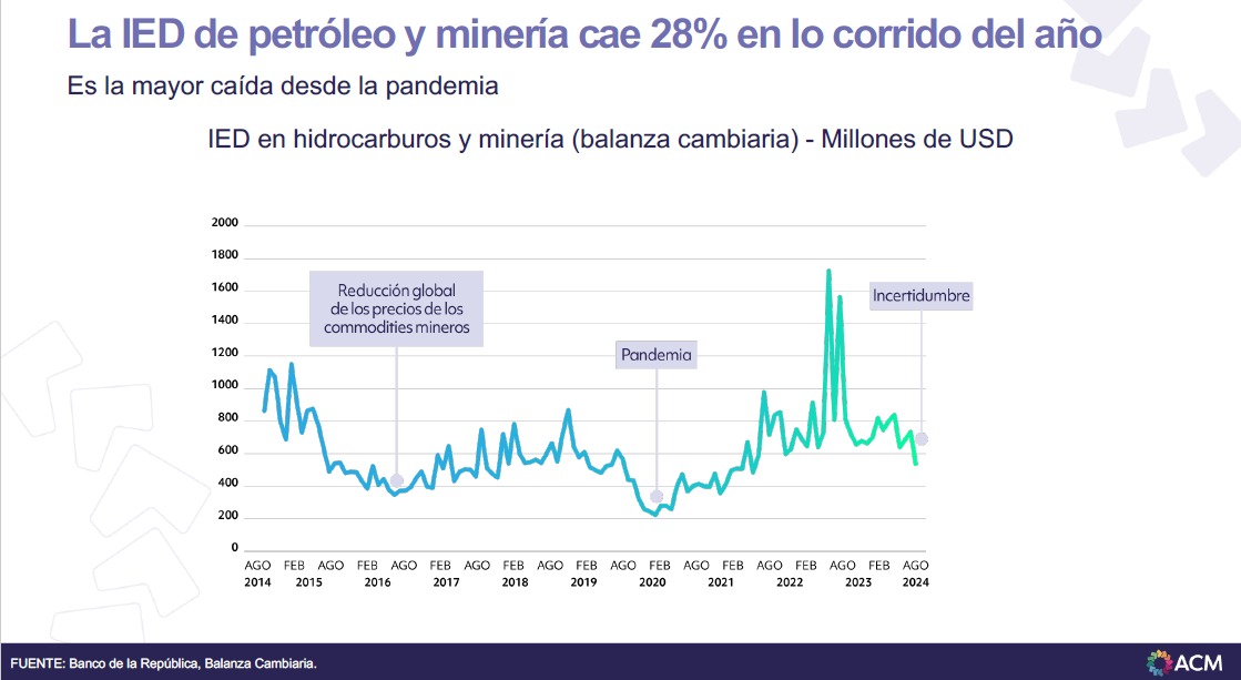 El contexto económico actual ya es preocupante para la industria minera. Según cifras del Banco de la República y el DANE, la inversión extranjera directa (IED) en los sectores de hidrocarburos y minería ha caído un 28% en lo que va del año, lo que representa la mayor caída desde la pandemia