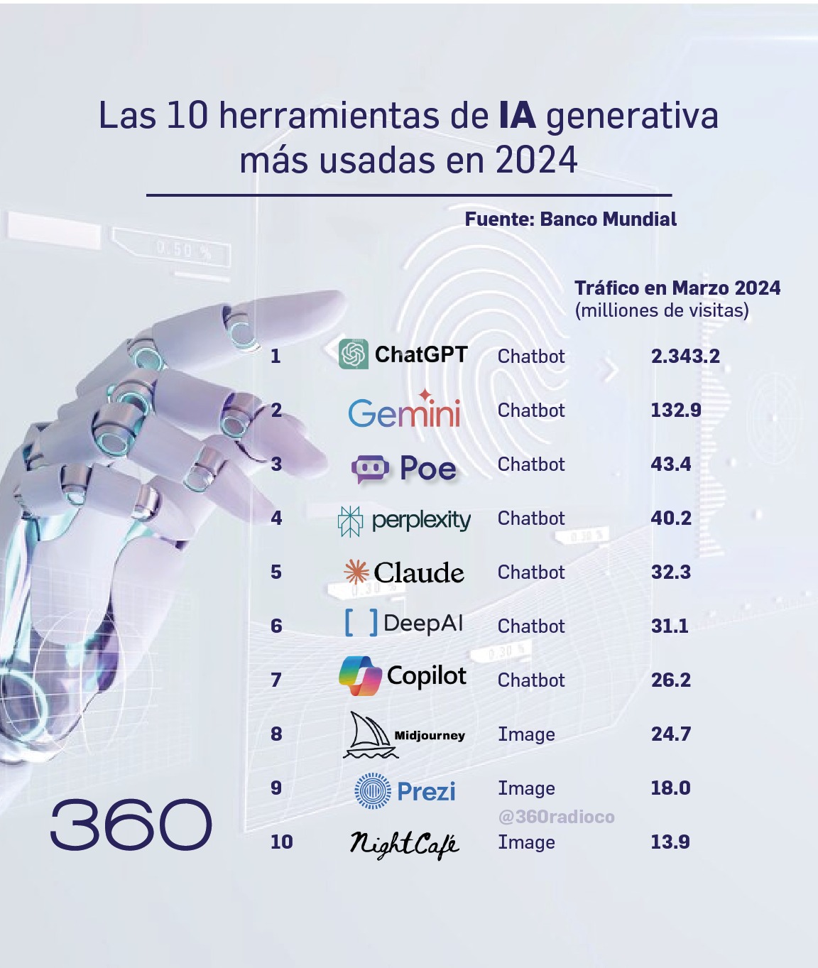 ChatGPT domina el mercado de herramientas de IA generativa en 2024