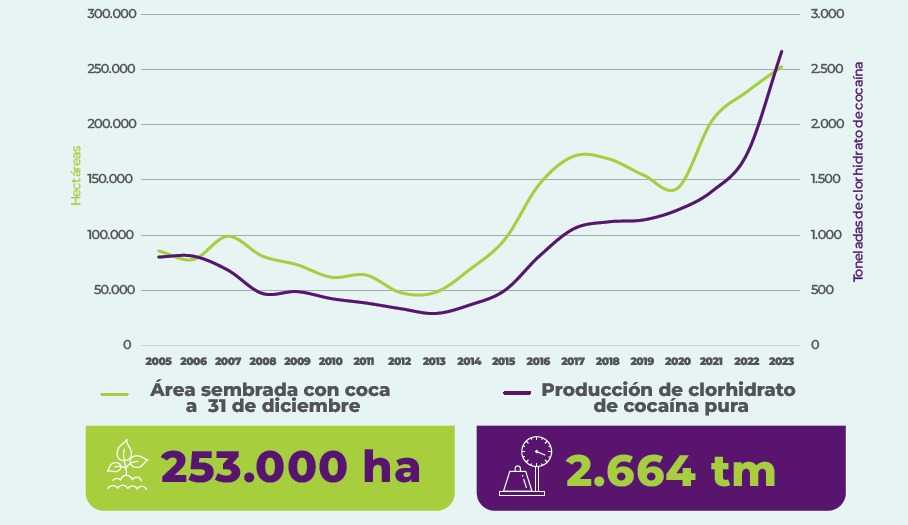 El crecimiento de los cultivos de coca en Colombia y sus implicaciones