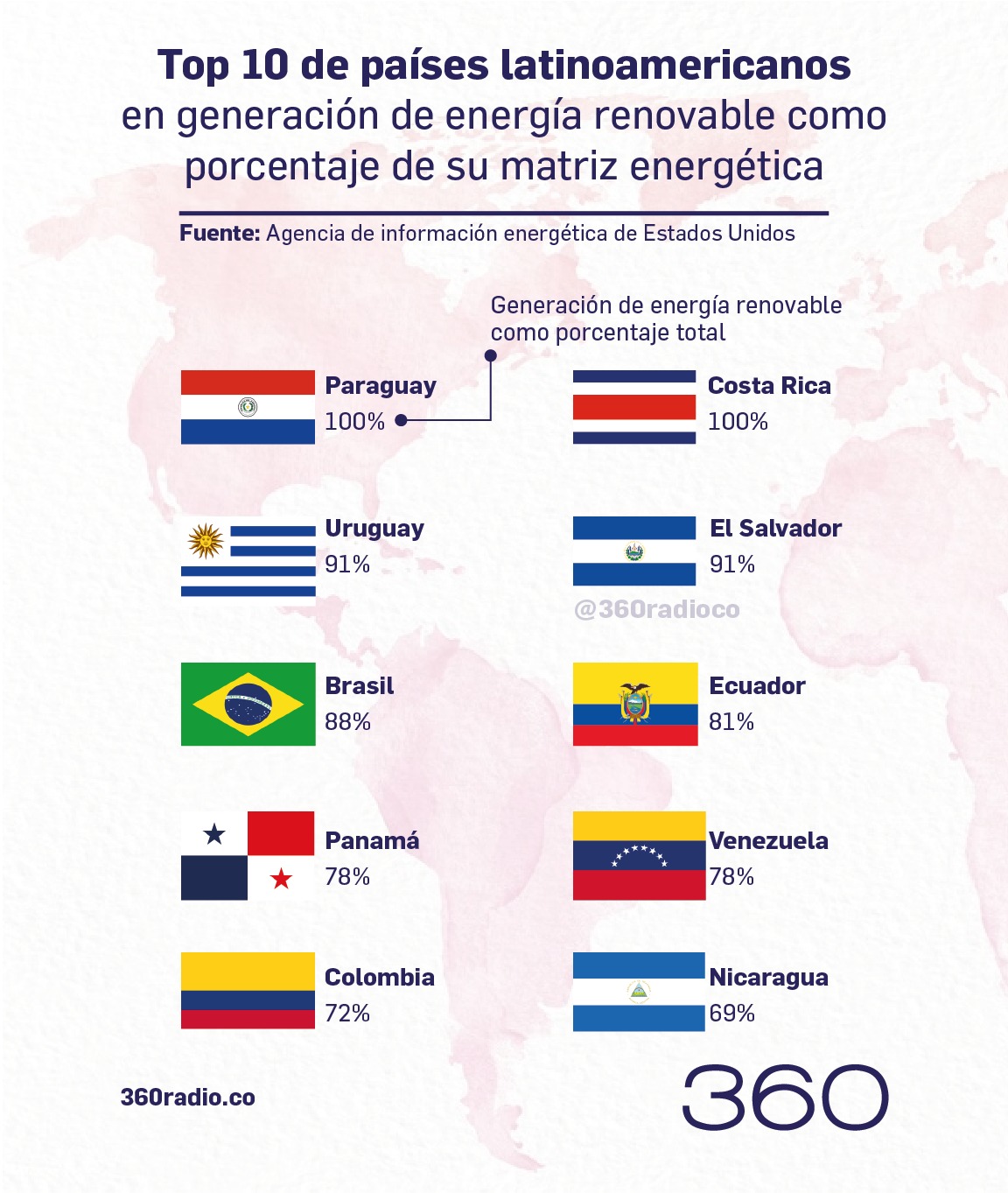 América Latina lidera en energía limpia: los países con las redes más renovables del mundo