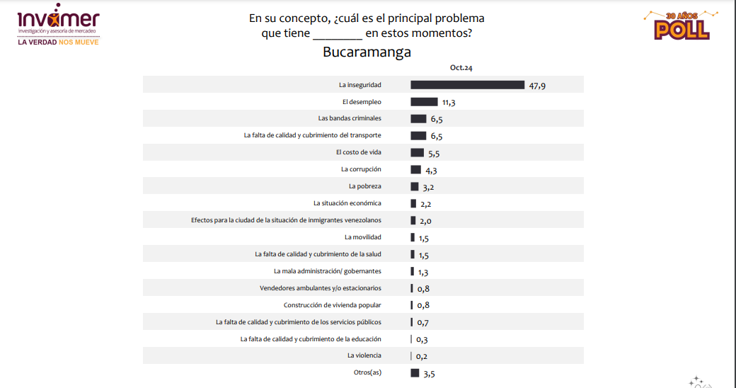 Aprobación y desaprobación de alcaldes de las principales ciudades de Colombia en octubre