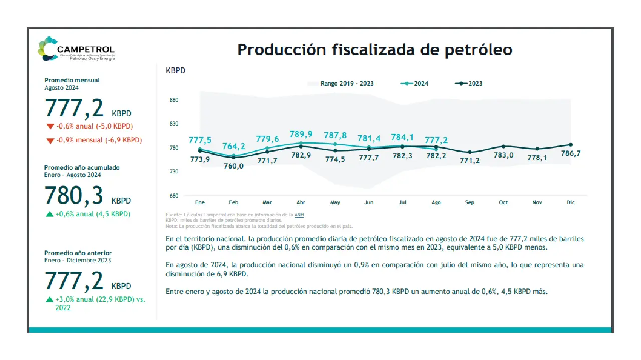 Campetrol revela que inversión extranjera en el sector petrolero tuvo reducción de $539 millones de dólares