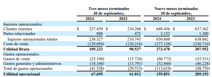 Tecnoglass alcanza récord de ingresos y eleva proyección para 2024 hasta USD$900 millones