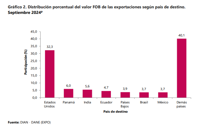 Exportaciones de Colombia caen un 0,9% en septiembre, totalizando US$4.130,8 millones