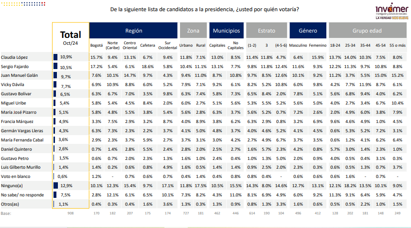 Los 8 datos llamativos de la encuesta Invamer sobre las elecciones presidenciales