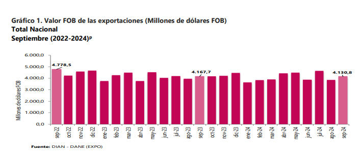 Exportaciones de Colombia caen un 0,9% en septiembre, totalizando US$4.130,8 millones