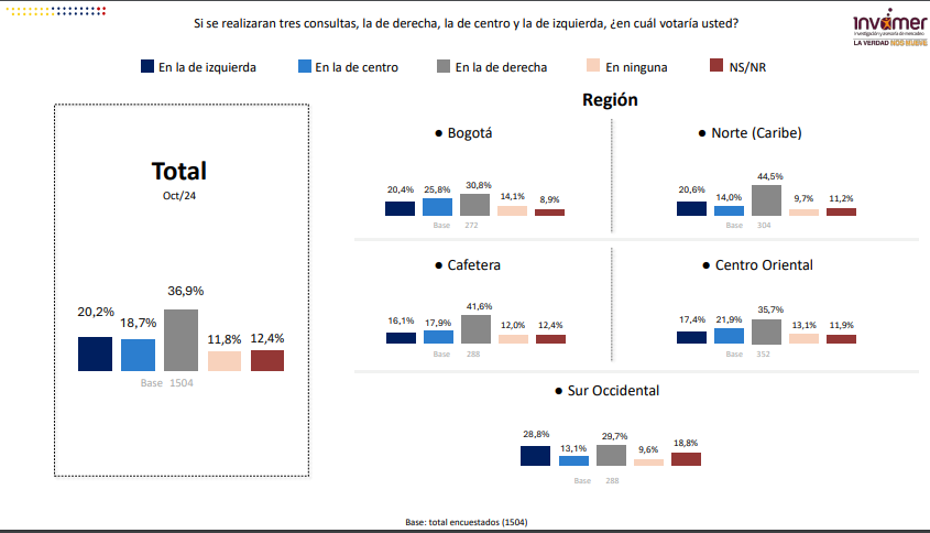 Los 8 datos llamativos de la encuesta Invamer sobre las elecciones presidenciales