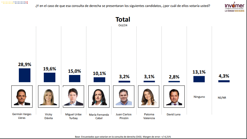 Los 8 datos llamativos de la encuesta Invamer sobre las elecciones presidenciales