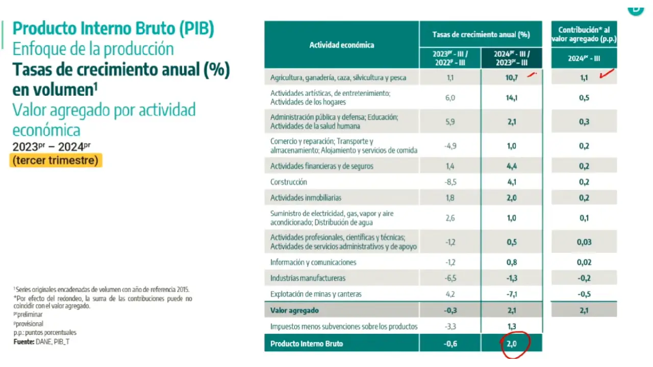 PIB del tercer trimestre se ubicó en 2.0 % anual, según reveló el DANE