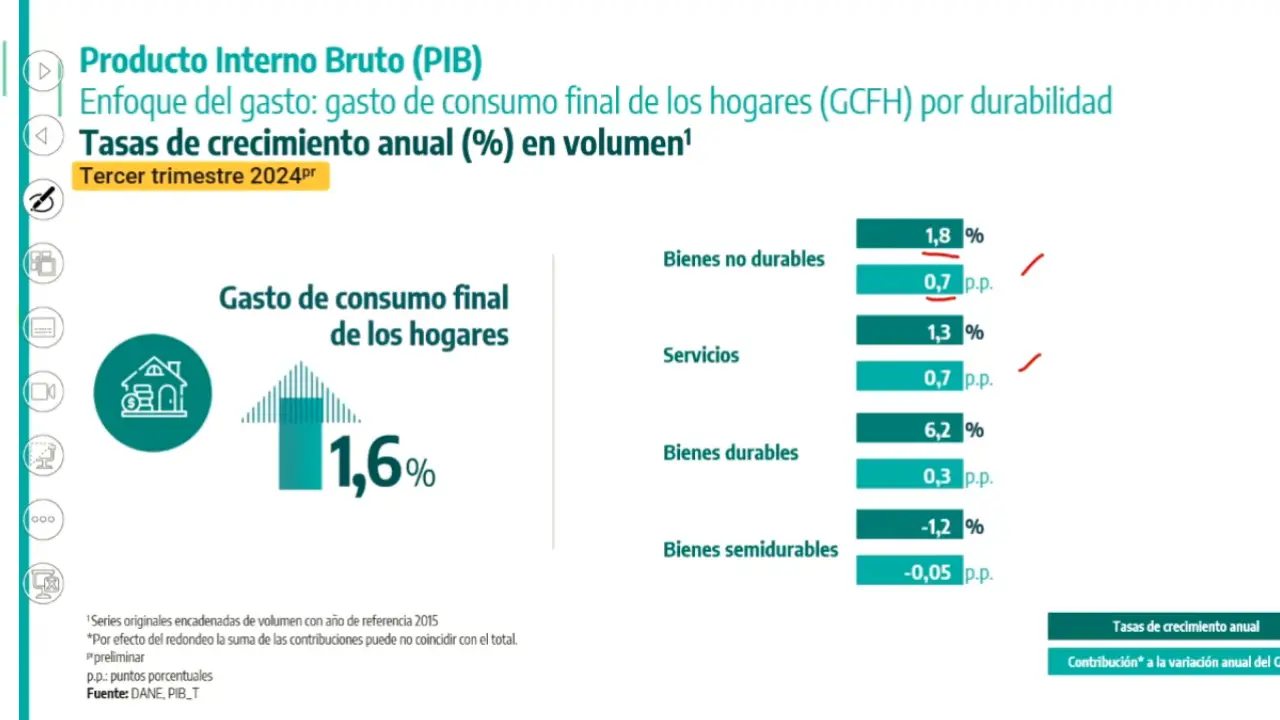 PIB del tercer trimestre se ubicó en 2.0 % anual, según reveló el DANE