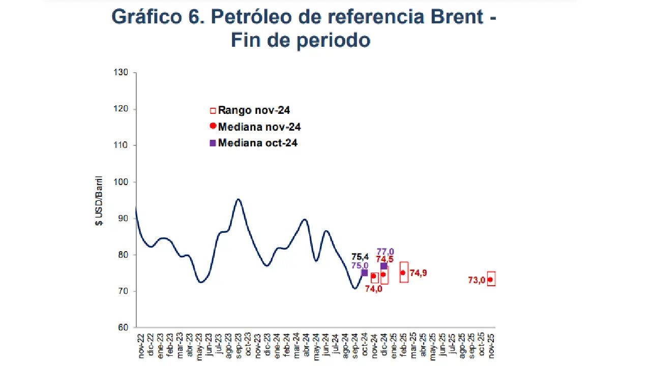 Fedesarrollo presenta las expectativas económicas para fin de año: crecimiento, inflación y tipo de cambio