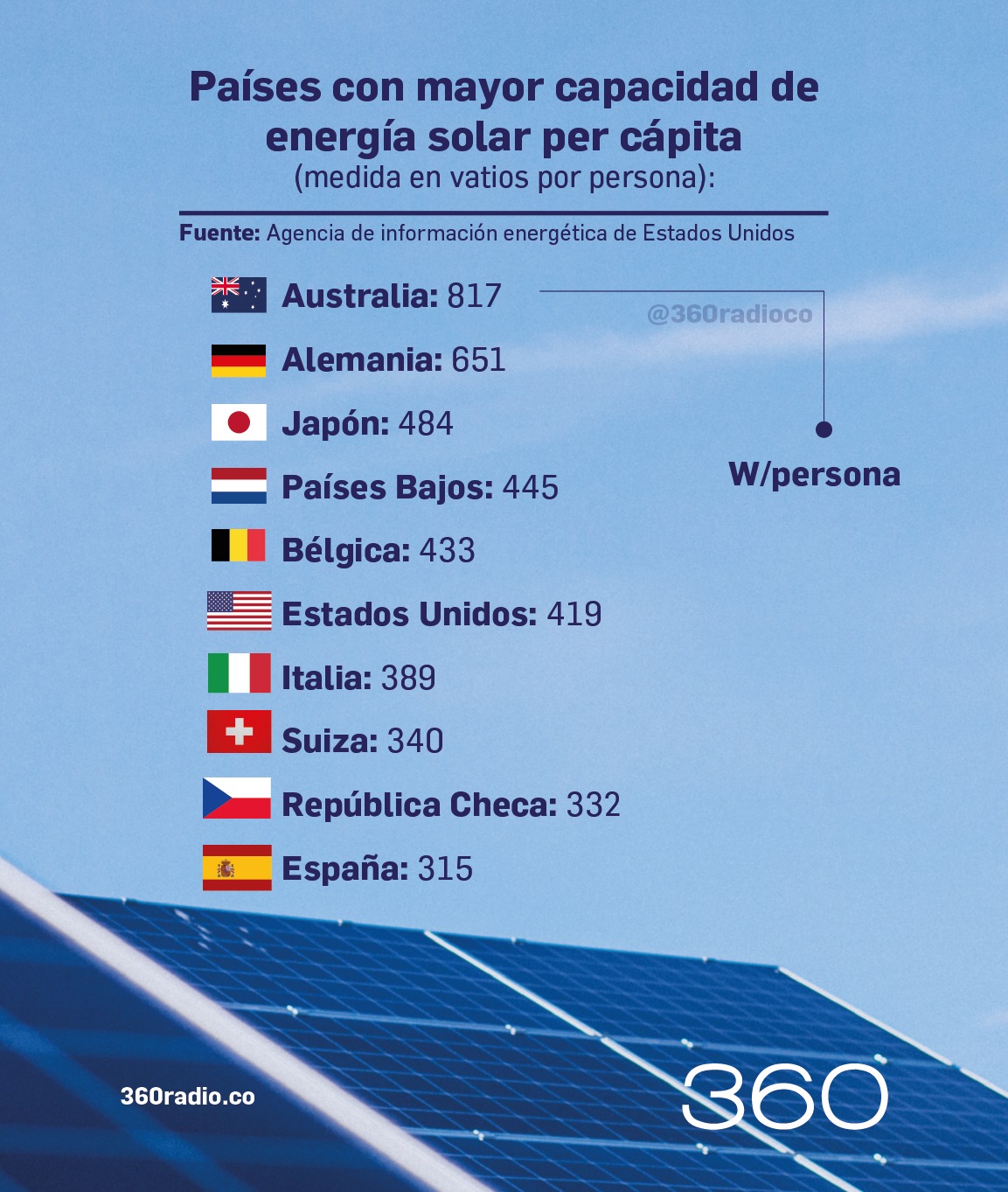 Países con la mayor capacidad de producir energía solar per cápita