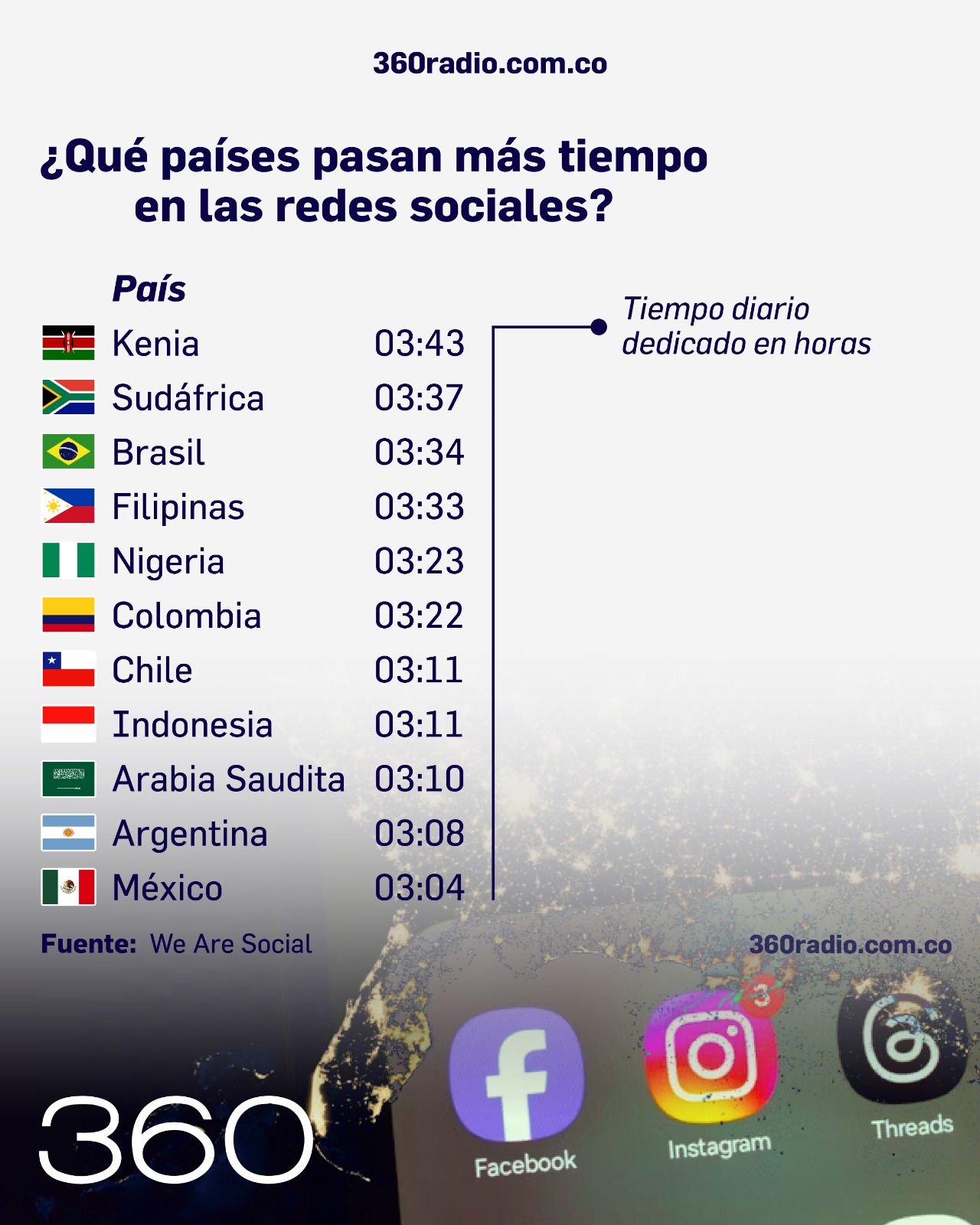 Uso de redes sociales en Colombia crece: promedio diario de 3 horas y 22 minutos por usuario