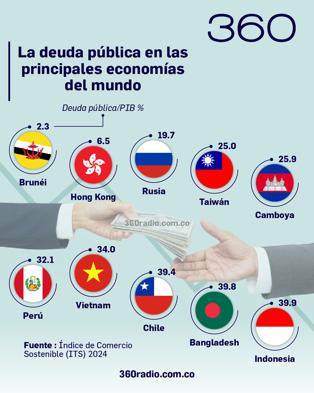 El ranking de deuda pública: Top 10