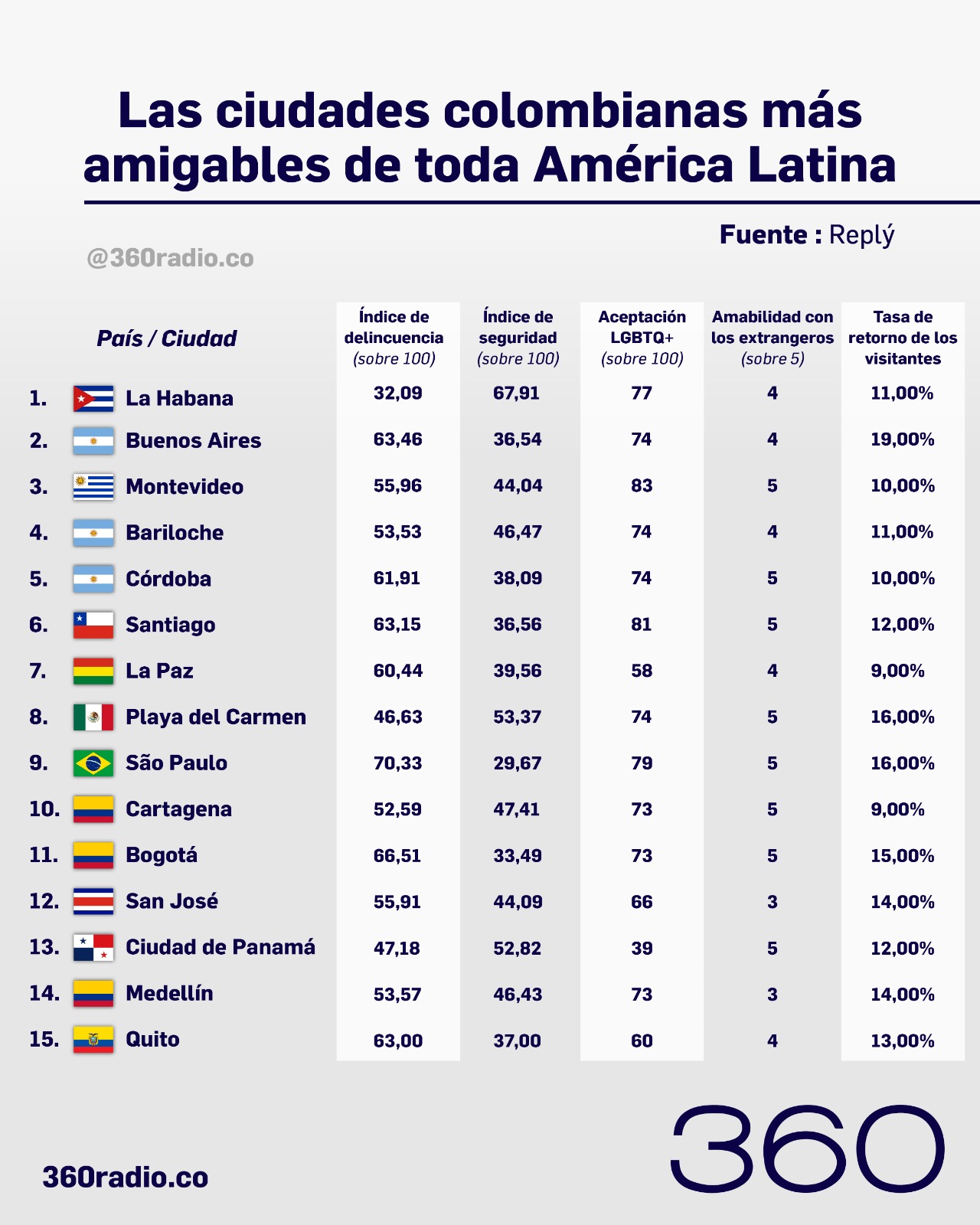 Las ciudades colombianas más amigables de toda América Latina