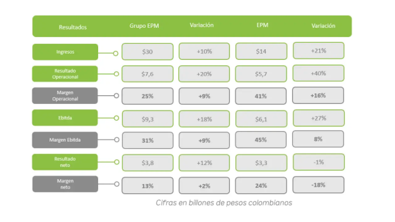 Grupo EPM reportó ingresos por $30 billones e importante cifra en inversiones que alcanzó $3,4 billones durante tercer trimestre del año