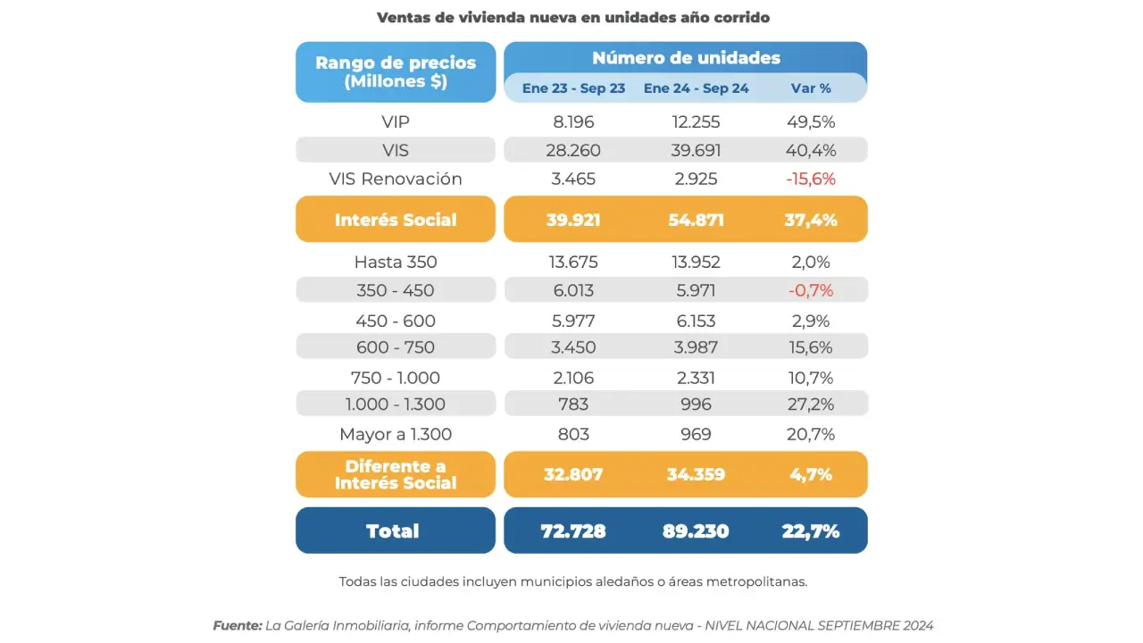 gráfica Ciencuadras venta de vivienda en Colombia