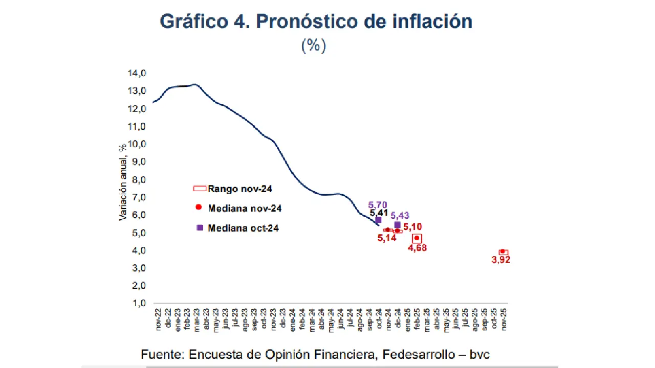 Fedesarrollo presenta las expectativas económicas para fin de año: crecimiento, inflación y tipo de cambio