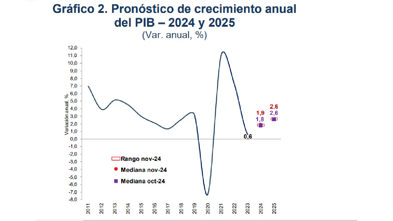 Fedesarrollo presenta las expectativas económicas para fin de año: crecimiento, inflación y tipo de cambio