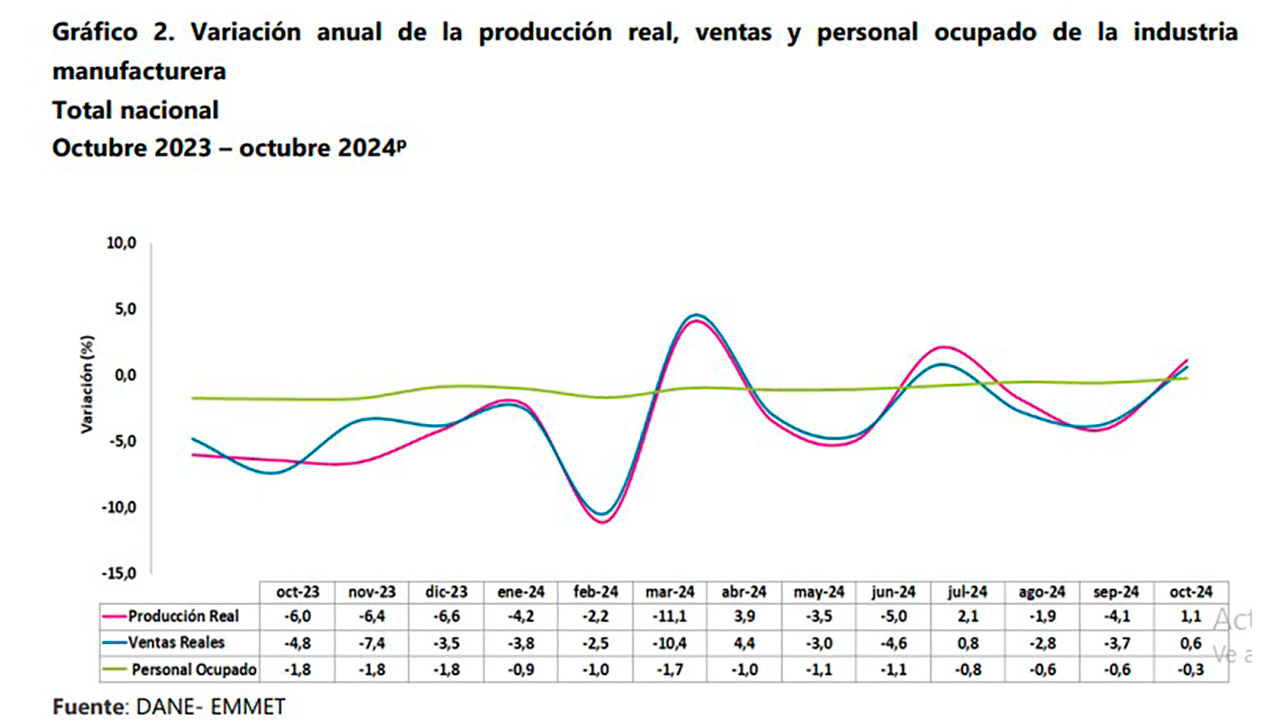 Producción industrial de manufacturas en Colombia crece un 1,1% en octubre de 2024