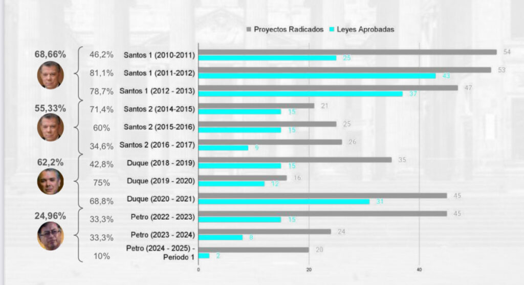 De Santos a Petro: Evolución de la efectividad legislativa en Colombia