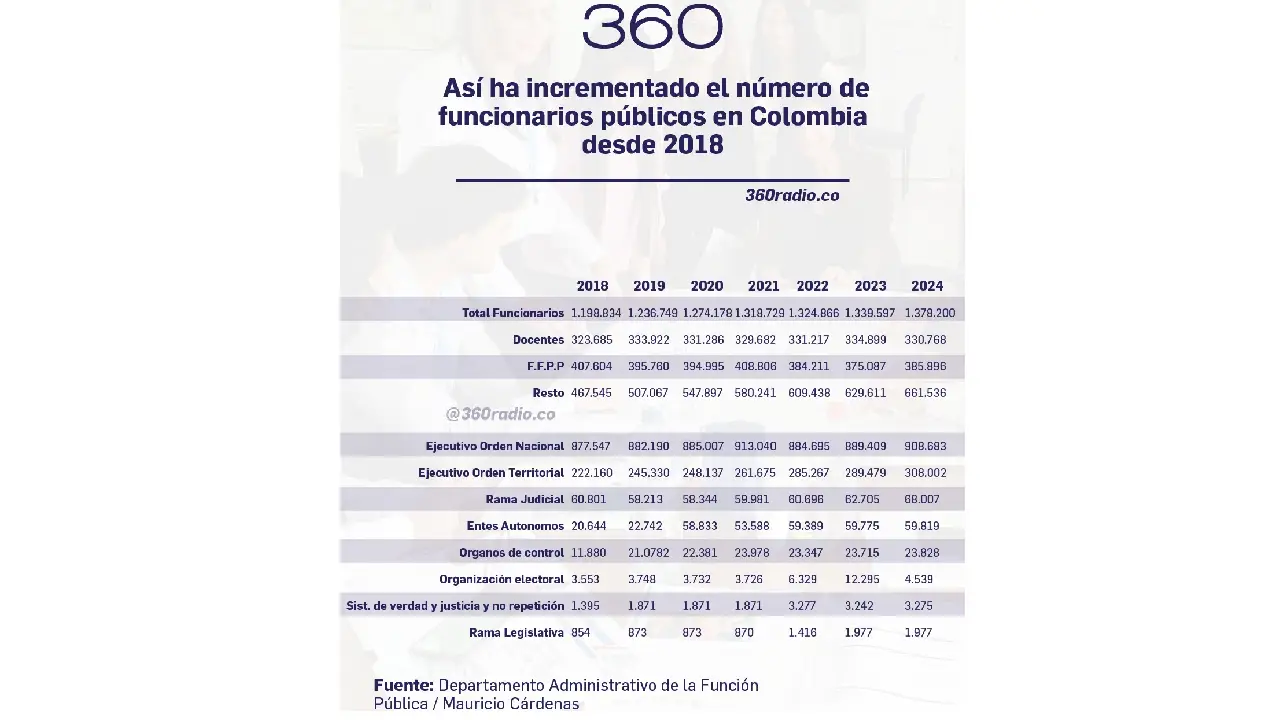 Así ha incrementado el número de funcionarios públicos en Gobierno de Gustavo Petro