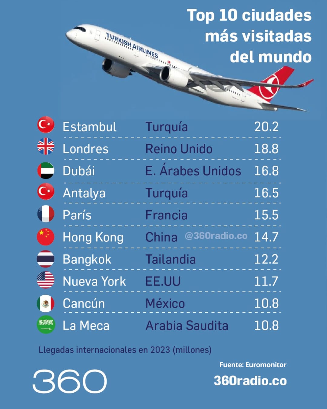 Recuperación del turismo: ¿Cuáles son las ciudades más visitadas en el mundo?