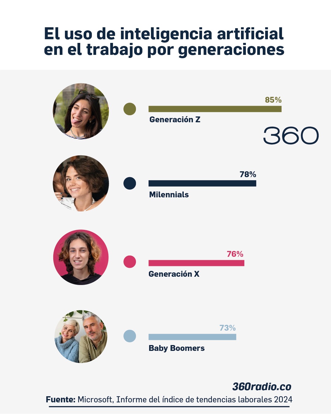 La inteligencia artificial en el trabajo: transformaciones y retos por generaciones