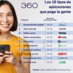 El mercado de aplicaciones de pago: tendencias claves en entretenimiento y citas