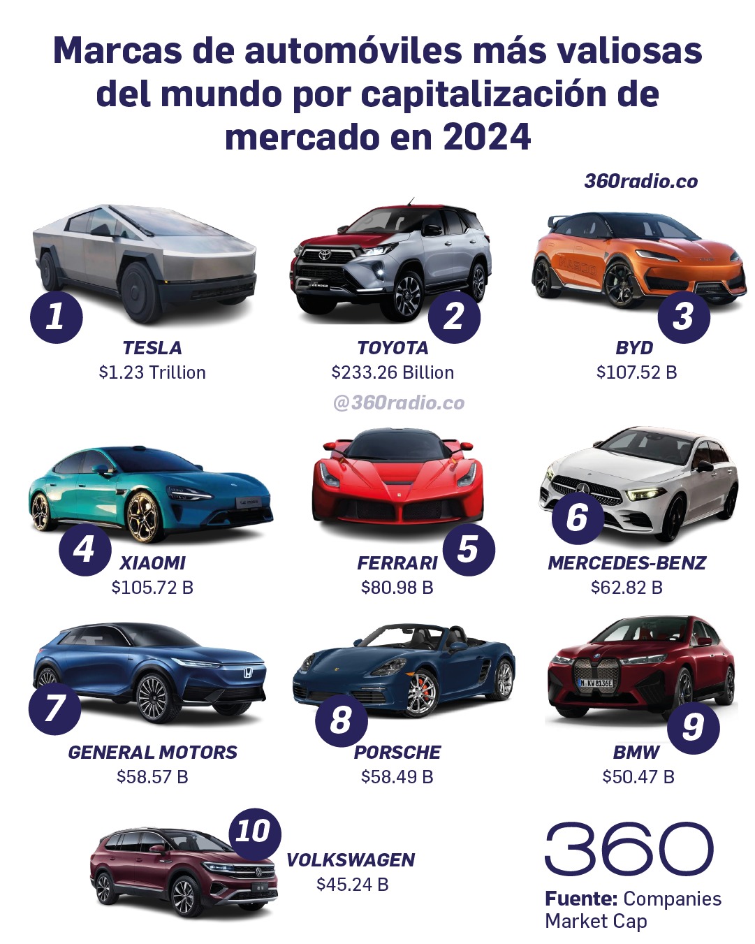 Marcas de automóviles más valiosas del mundo por capitalización de mercado en 2024