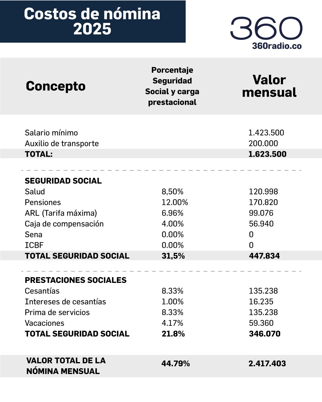 Los detalles y puntos clave que las empresas deben tener en cuenta para contratar a un trabajador con el salario mínimo en 2025