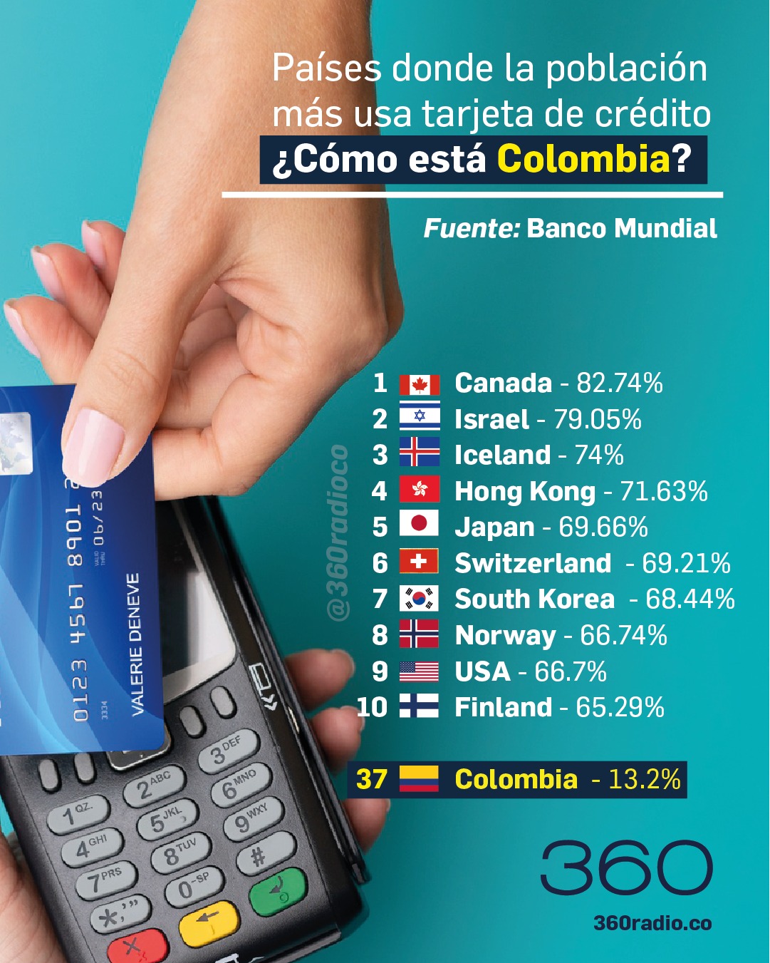 Países donde la población más usa tarjeta de crédito ¿Cómo está Colombia?