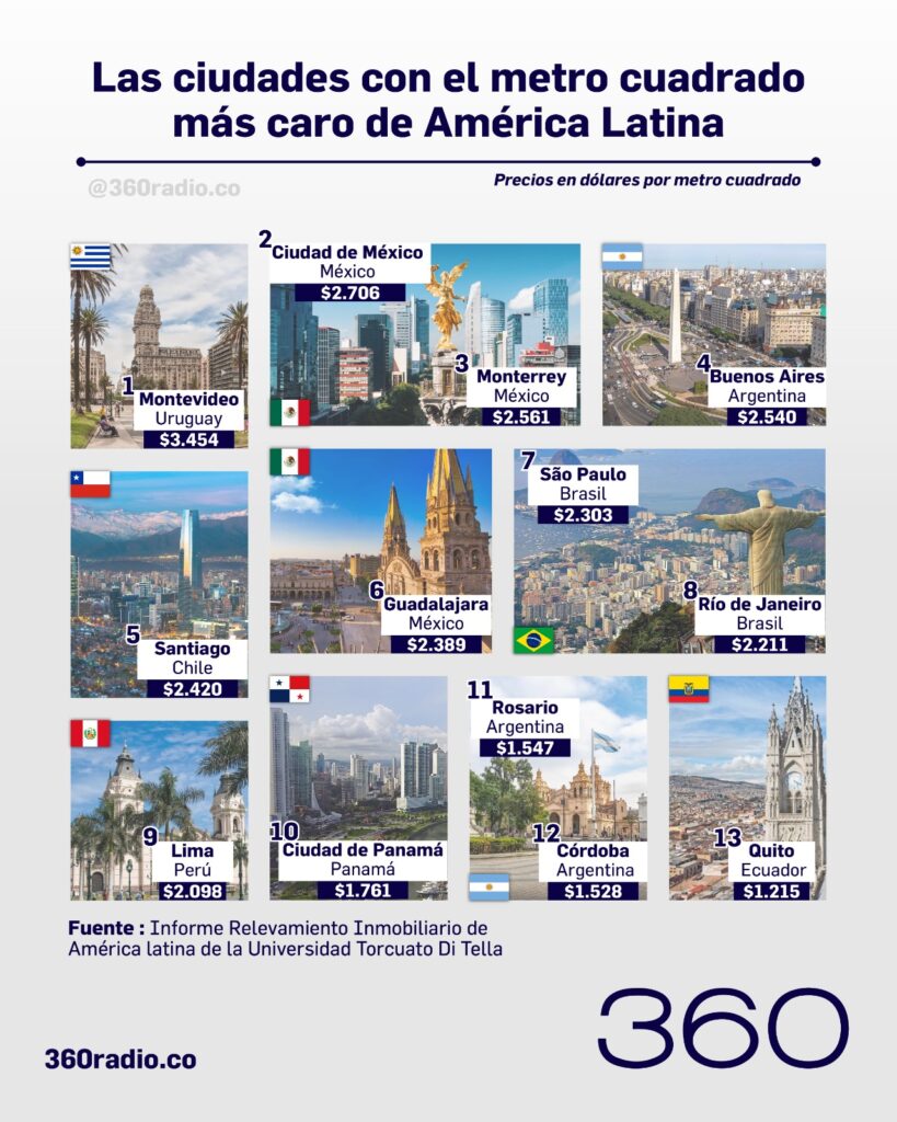 Montevideo lidera el ranking de ciudades más caras para comprar propiedades en Latinoamérica