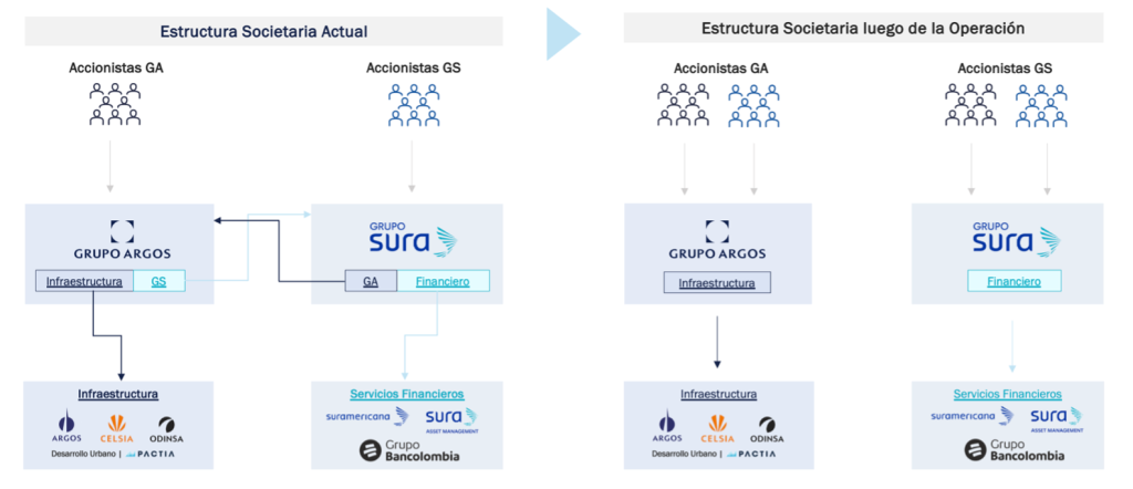  Grupo Argos y Grupo Sura detallan acuerdo de escisión el 19 de diciembre