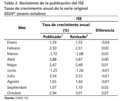 Economía colombiana creció 0,36% en diciembre, reveló el DANE