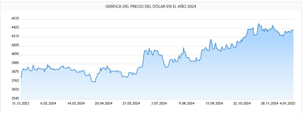 Así se comportó el dolar en Colombia durante 2024