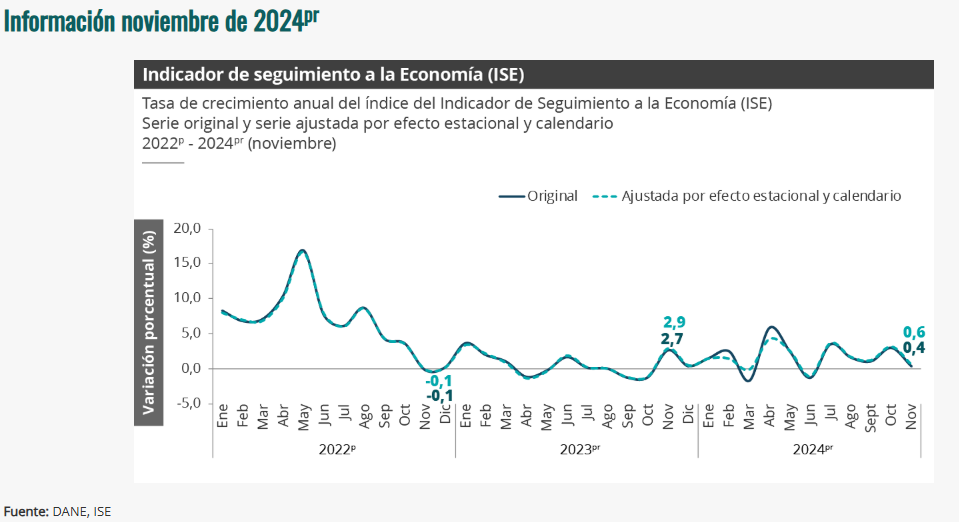 Economía colombiana creció 0,36% en diciembre, reveló el DANE