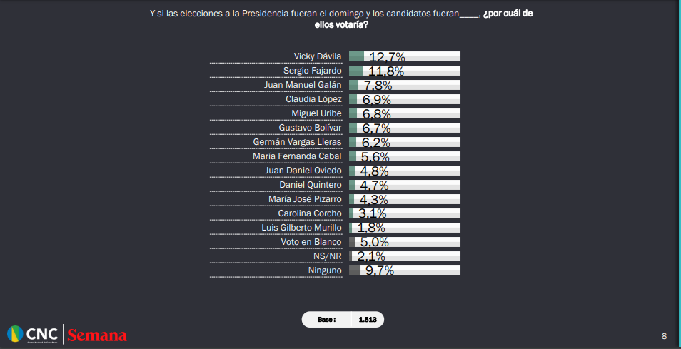 Intención de voto elecciones presidenciales 2026