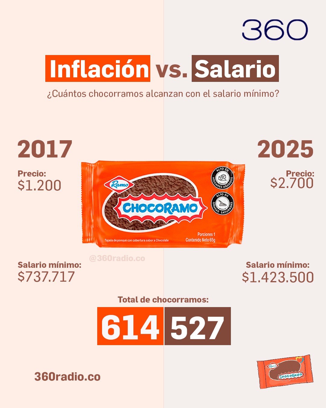 Precio del Chocorramo en Colombia