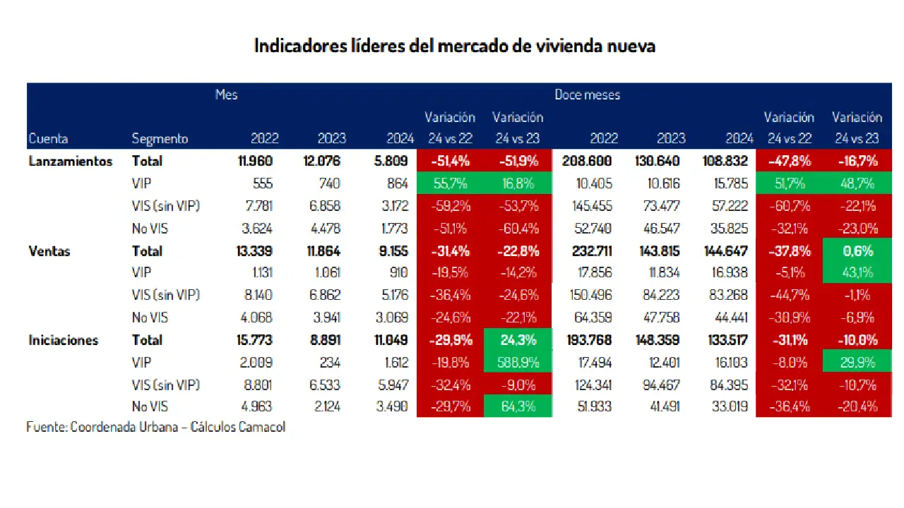 Tendencias del sector vivienda en Colombia: cifras clave y desafíos para 2025