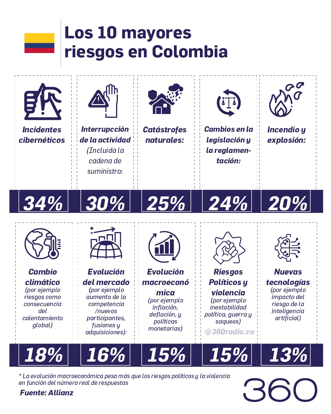 La digitalización impulsa el aumento de riesgos cibernéticos en las empresas colombianas