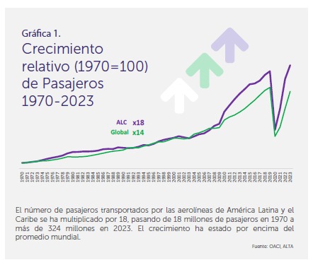 Crecimiento relativo (1970=100) de pasajeros 1970-2023 (para ilustrar el crecimiento exponencial del tráfico aéreo).