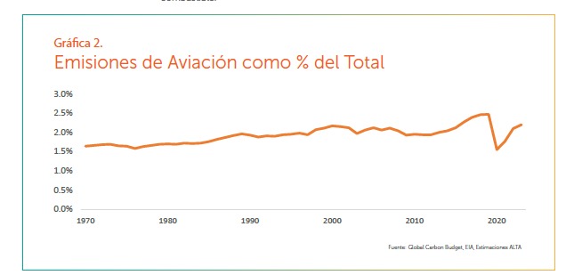 Emisiones de aviación como % del total (para comparar la contribución regional con la mundial).