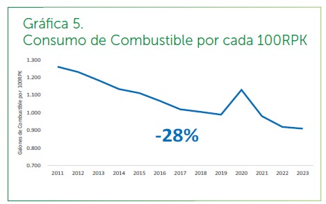 Consumo de combustible por cada 100 RPK (para demostrar la eficiencia operativa lograda).