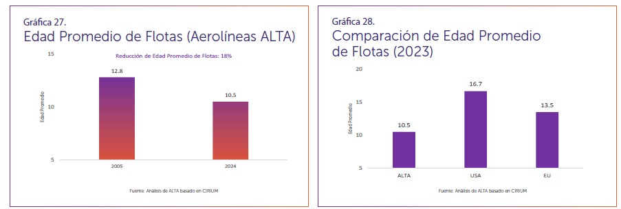 Edad promedio de flotas y comparación con otras regiones (para destacar la juventud de la flota latinoamericana).