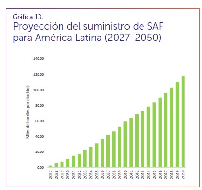 Proyección del suministro de SAF para América Latina (2027-2050) (para visualizar el crecimiento proyectado en la producción de estos combustibles).