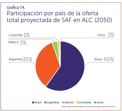 Participación por país en la oferta total proyectada de SAF en ALC (2050) (para evidenciar qué países liderarán la producción de SAF en la región).