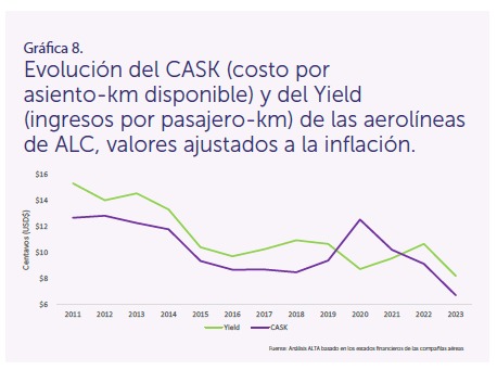 Evolución del CASK (costo por asiento-km disponible) y del Yield (ingresos por pasajero-km) (para evidenciar la tendencia de costos en la industria aérea).